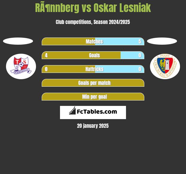 RÃ¶nnberg vs Oskar Lesniak h2h player stats