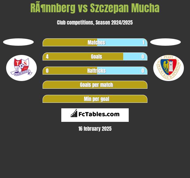 RÃ¶nnberg vs Szczepan Mucha h2h player stats