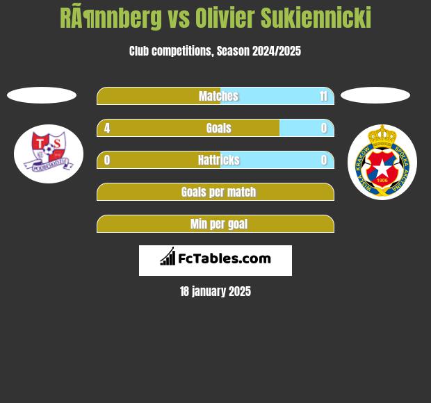 RÃ¶nnberg vs Olivier Sukiennicki h2h player stats