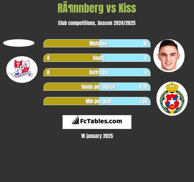 RÃ¶nnberg vs Kiss h2h player stats