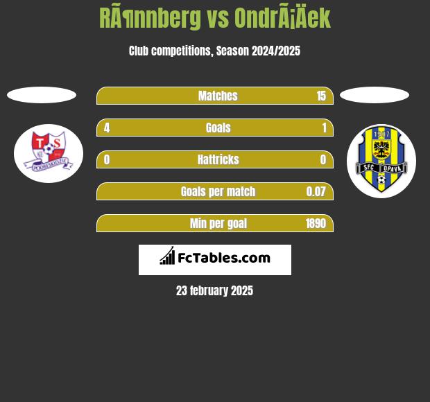 RÃ¶nnberg vs OndrÃ¡Äek h2h player stats