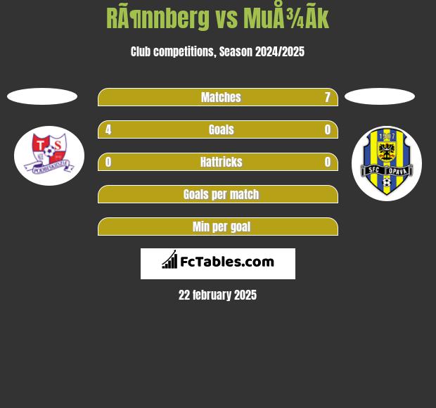 RÃ¶nnberg vs MuÅ¾Ã­k h2h player stats