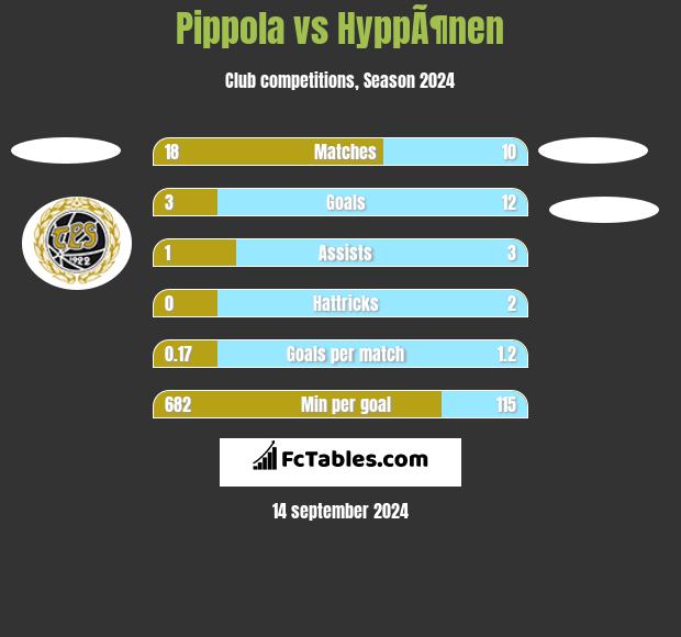 Pippola vs HyppÃ¶nen h2h player stats