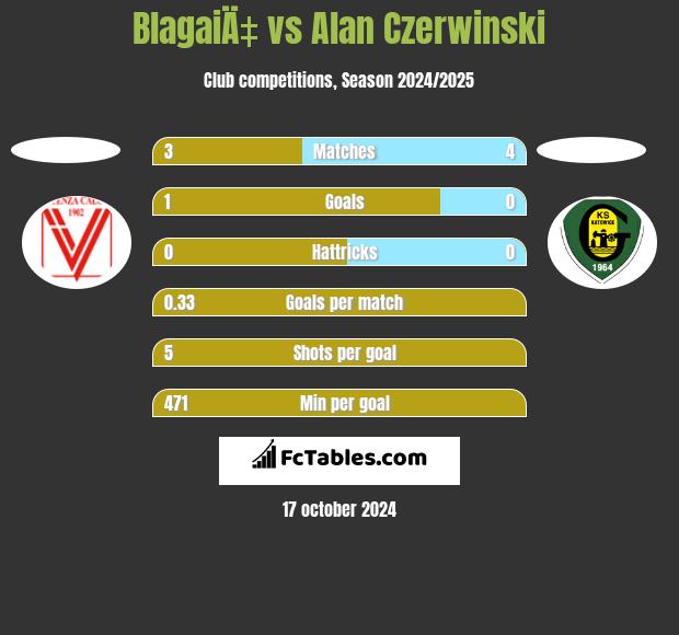 BlagaiÄ‡ vs Alan Czerwinski h2h player stats