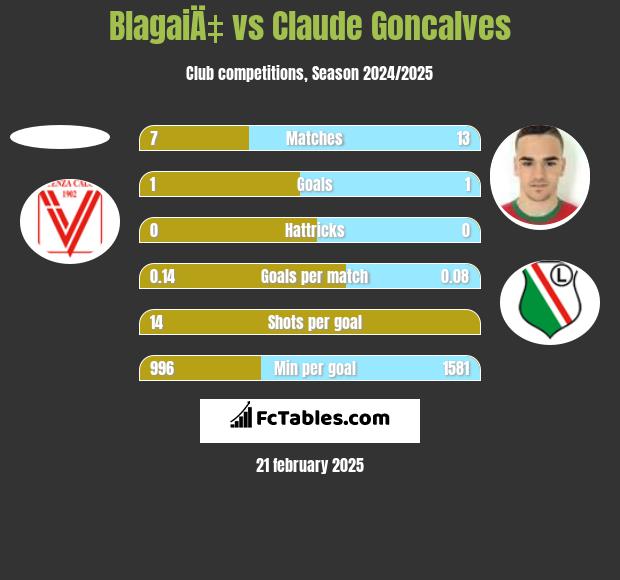 BlagaiÄ‡ vs Claude Goncalves h2h player stats