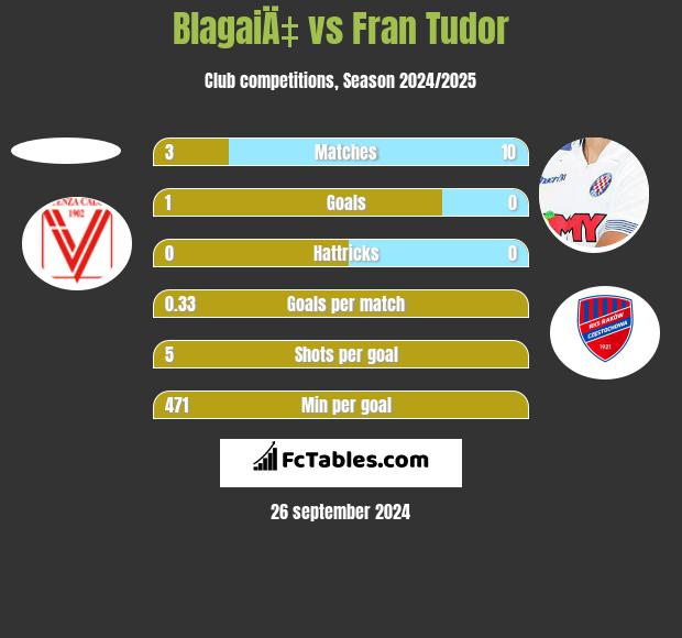 BlagaiÄ‡ vs Fran Tudor h2h player stats