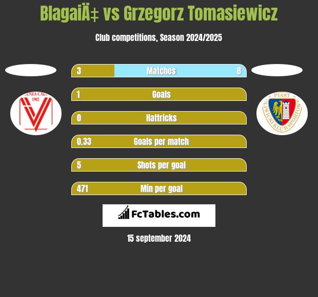 BlagaiÄ‡ vs Grzegorz Tomasiewicz h2h player stats