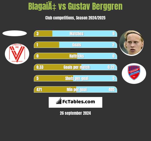 BlagaiÄ‡ vs Gustav Berggren h2h player stats