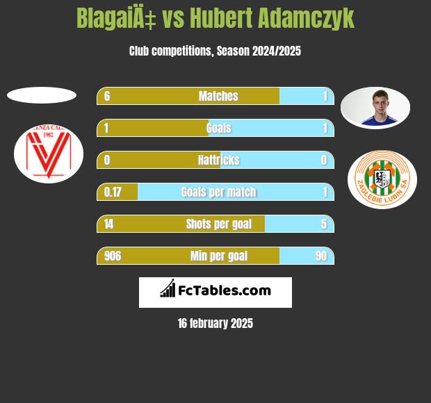 BlagaiÄ‡ vs Hubert Adamczyk h2h player stats