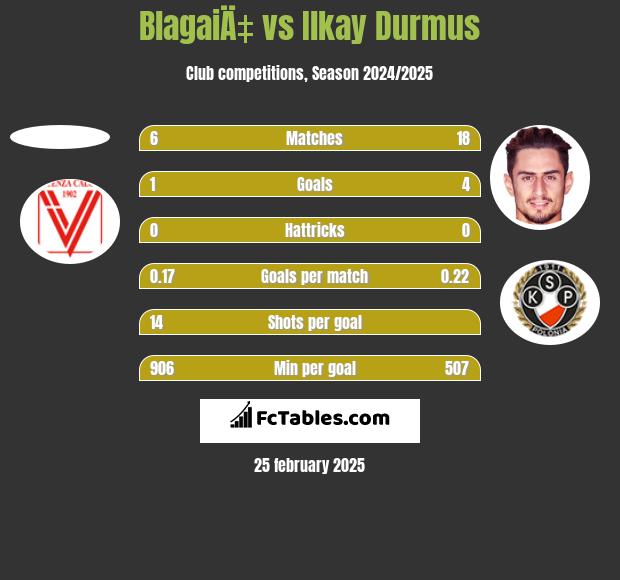 BlagaiÄ‡ vs Ilkay Durmus h2h player stats