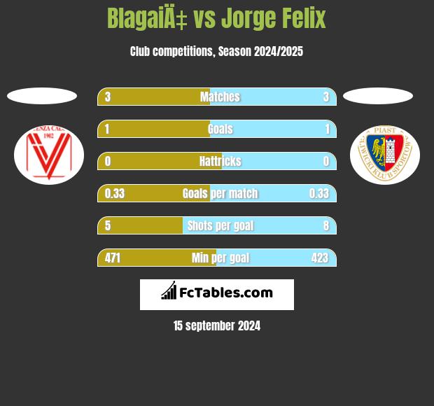 BlagaiÄ‡ vs Jorge Felix h2h player stats