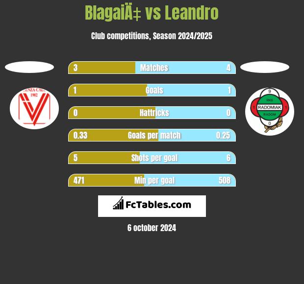 BlagaiÄ‡ vs Leandro h2h player stats