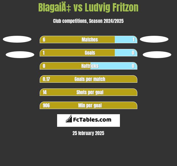 BlagaiÄ‡ vs Ludvig Fritzon h2h player stats