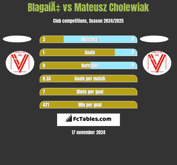 BlagaiÄ‡ vs Mateusz Cholewiak h2h player stats