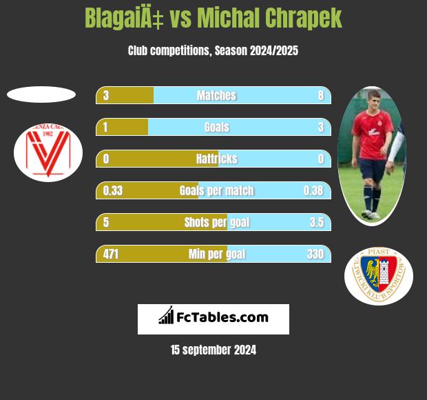 BlagaiÄ‡ vs Michal Chrapek h2h player stats