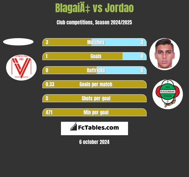 BlagaiÄ‡ vs Jordao h2h player stats