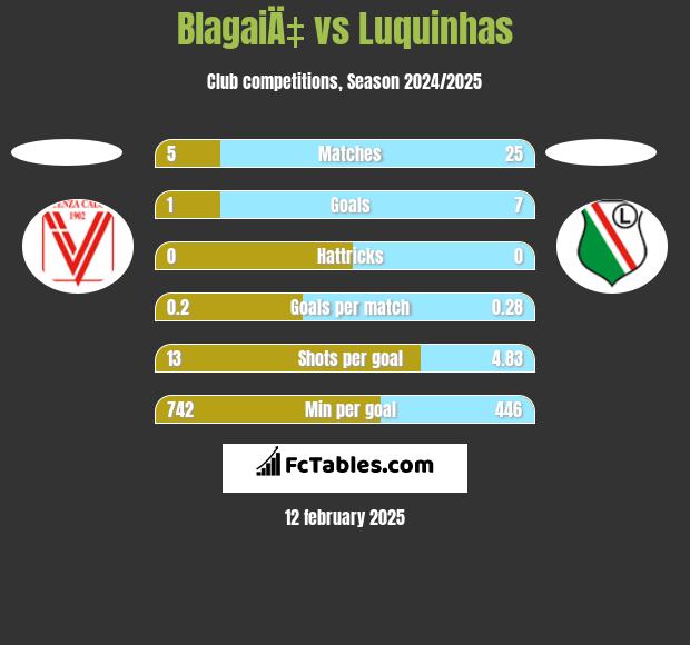 BlagaiÄ‡ vs Luquinhas h2h player stats