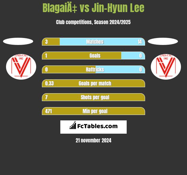 BlagaiÄ‡ vs Jin-Hyun Lee h2h player stats