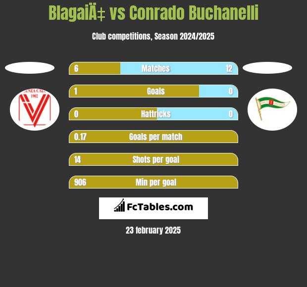 BlagaiÄ‡ vs Conrado Buchanelli h2h player stats