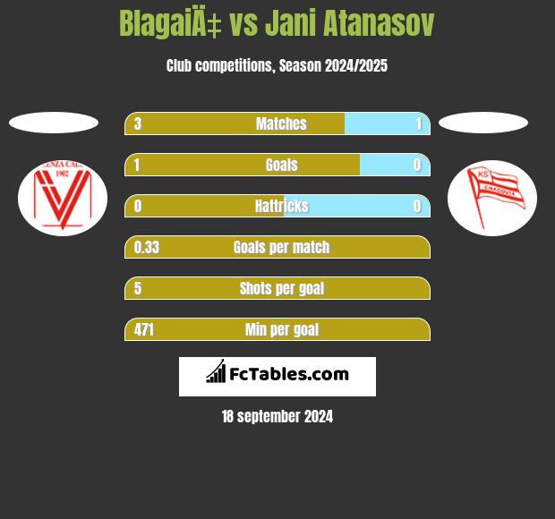 BlagaiÄ‡ vs Jani Atanasov h2h player stats