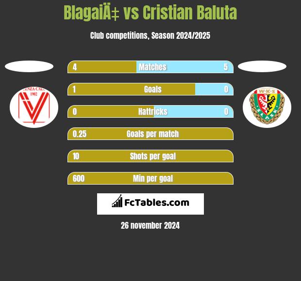 BlagaiÄ‡ vs Cristian Baluta h2h player stats