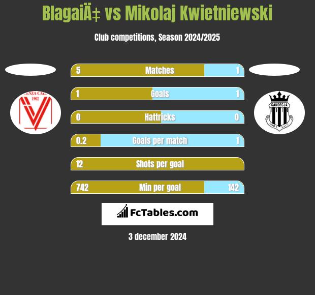 BlagaiÄ‡ vs Mikolaj Kwietniewski h2h player stats