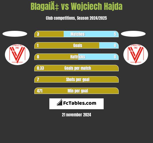 BlagaiÄ‡ vs Wojciech Hajda h2h player stats