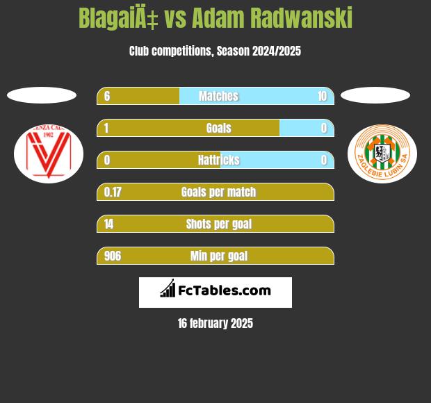 BlagaiÄ‡ vs Adam Radwanski h2h player stats