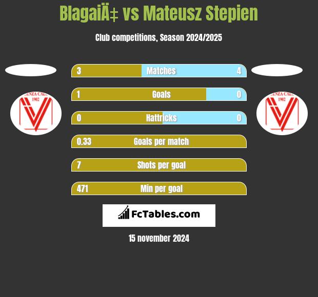 BlagaiÄ‡ vs Mateusz Stepien h2h player stats