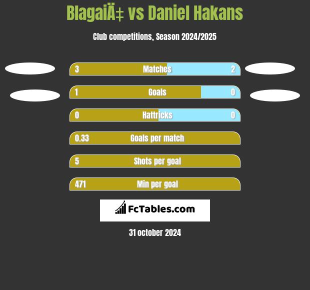 BlagaiÄ‡ vs Daniel Hakans h2h player stats