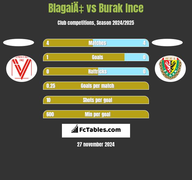 BlagaiÄ‡ vs Burak Ince h2h player stats