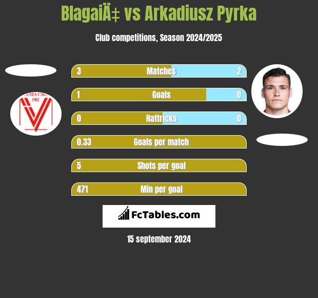 BlagaiÄ‡ vs Arkadiusz Pyrka h2h player stats