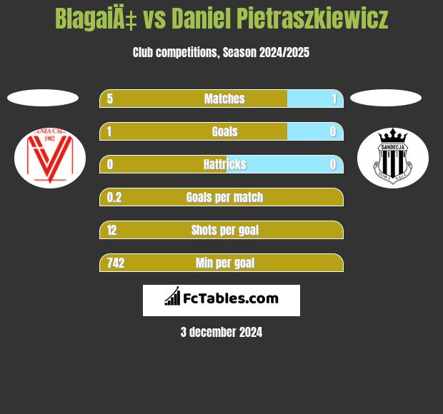 BlagaiÄ‡ vs Daniel Pietraszkiewicz h2h player stats