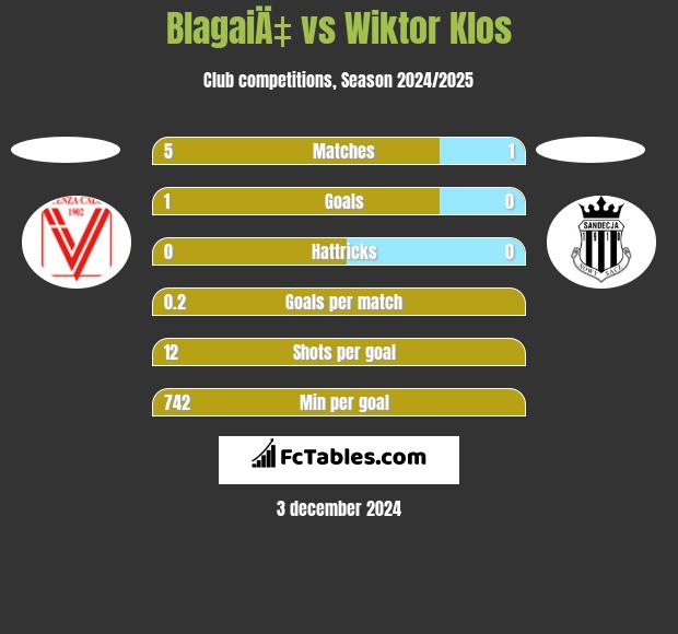 BlagaiÄ‡ vs Wiktor Klos h2h player stats