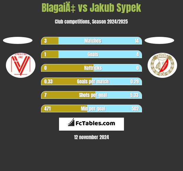 BlagaiÄ‡ vs Jakub Sypek h2h player stats