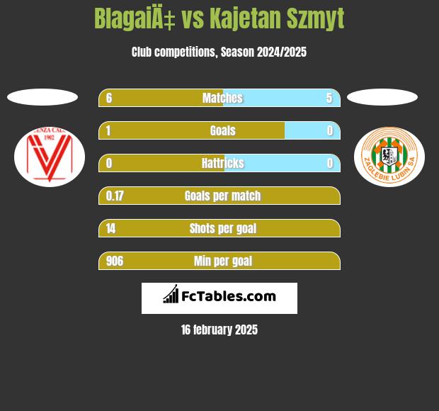 BlagaiÄ‡ vs Kajetan Szmyt h2h player stats