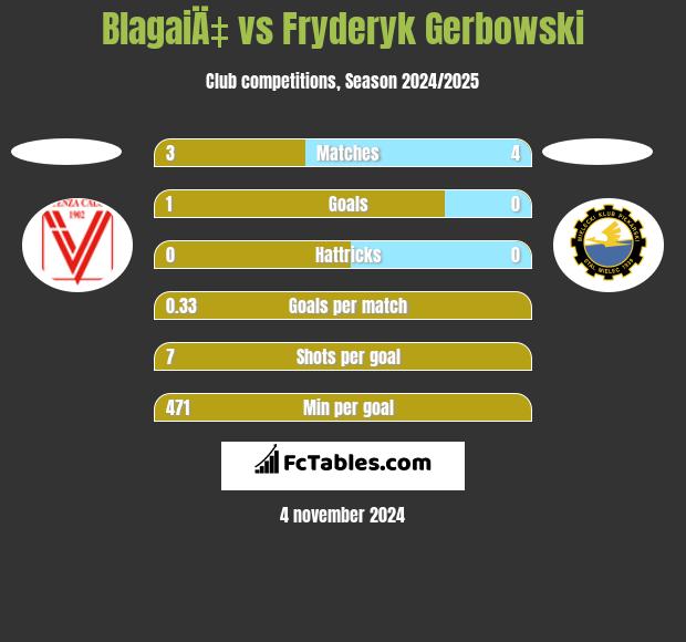 BlagaiÄ‡ vs Fryderyk Gerbowski h2h player stats