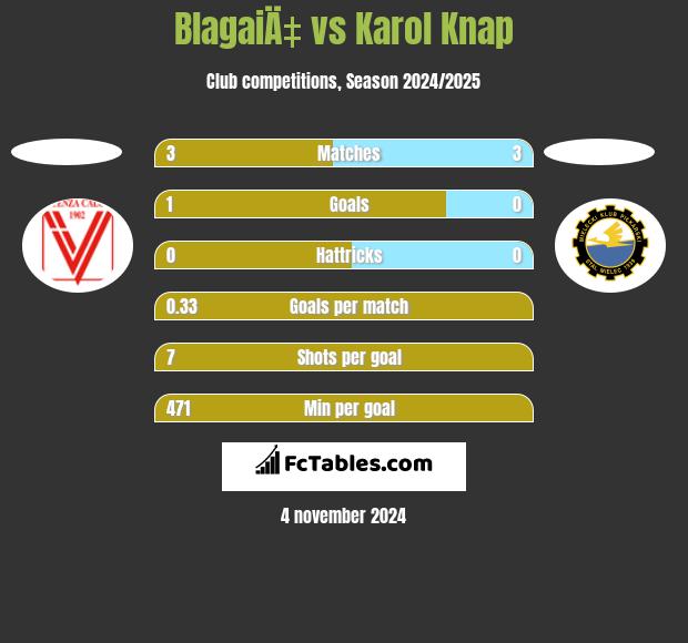 BlagaiÄ‡ vs Karol Knap h2h player stats