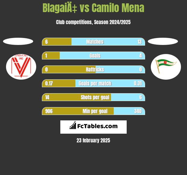 BlagaiÄ‡ vs Camilo Mena h2h player stats