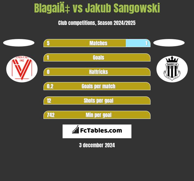 BlagaiÄ‡ vs Jakub Sangowski h2h player stats