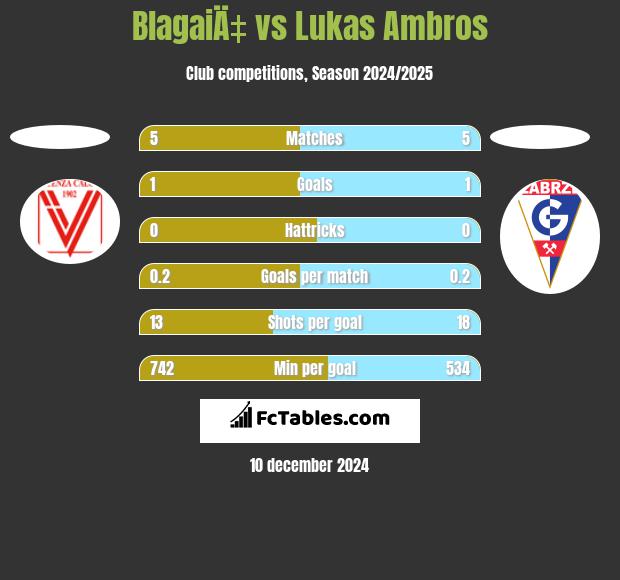 BlagaiÄ‡ vs Lukas Ambros h2h player stats