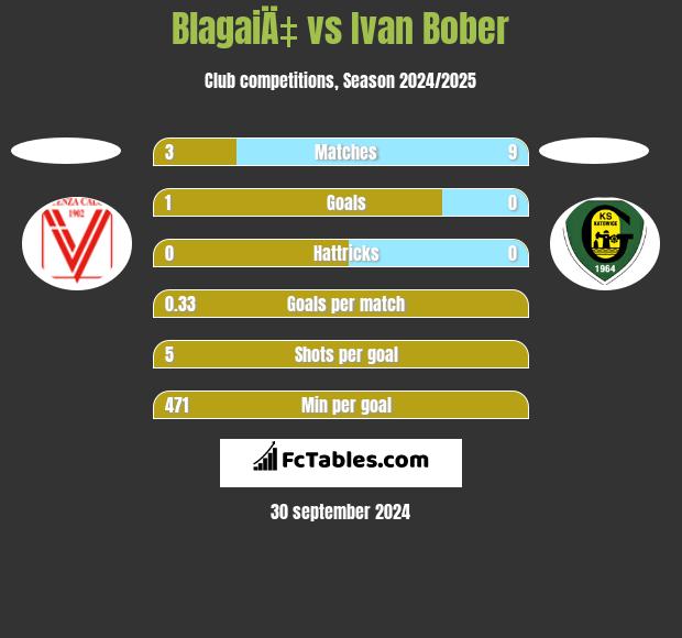 BlagaiÄ‡ vs Ivan Bober h2h player stats