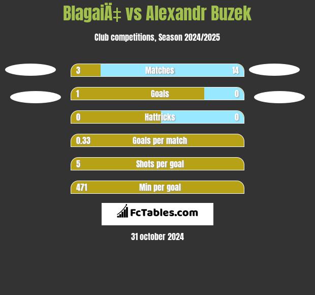 BlagaiÄ‡ vs Alexandr Buzek h2h player stats