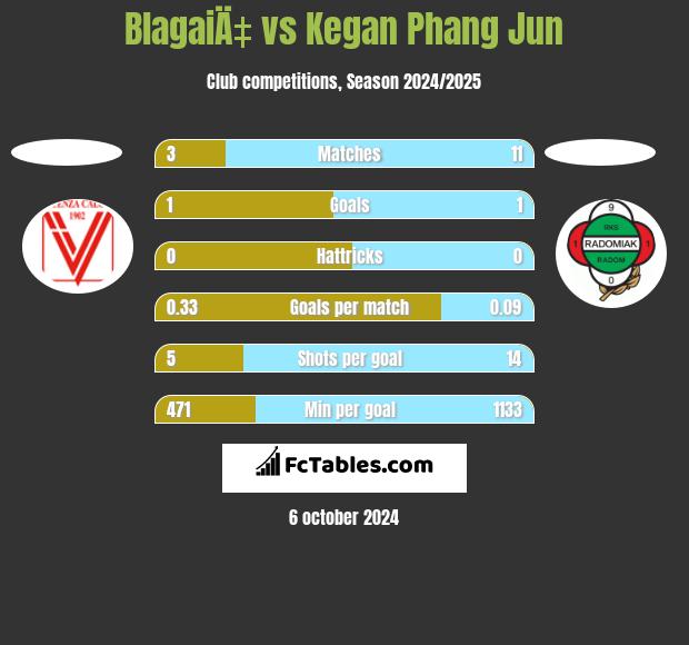 BlagaiÄ‡ vs Kegan Phang Jun h2h player stats