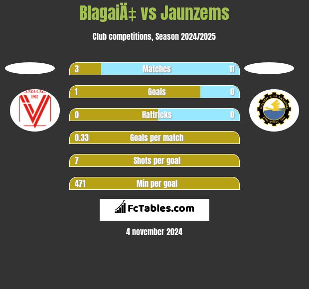 BlagaiÄ‡ vs Jaunzems h2h player stats