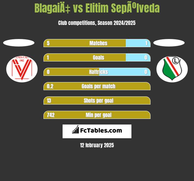 BlagaiÄ‡ vs Elitim SepÃºlveda h2h player stats