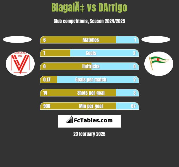 BlagaiÄ‡ vs DArrigo h2h player stats