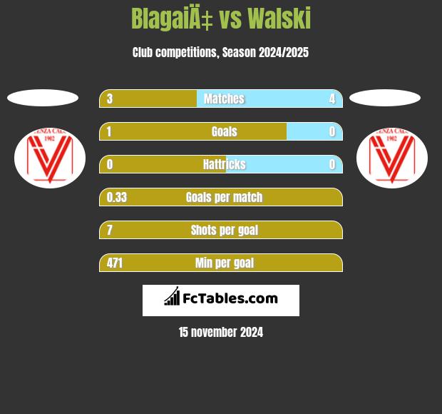 BlagaiÄ‡ vs Walski h2h player stats