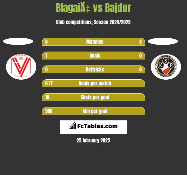 BlagaiÄ‡ vs Bajdur h2h player stats