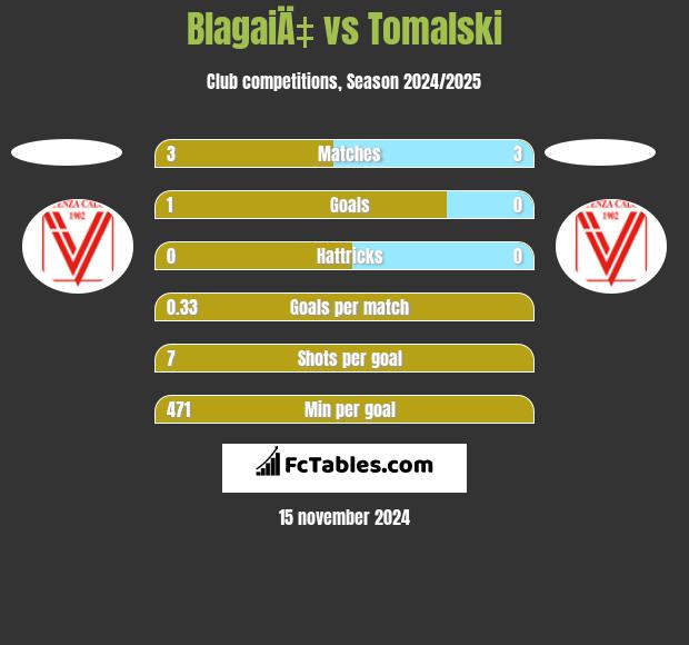 BlagaiÄ‡ vs Tomalski h2h player stats